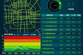 听广播预知拥堵，北京交通广播独家发布交通预测指数图片