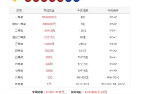 大乐透开奖结果公布23043期：一等奖4注，单注奖金最高可达2300万图片