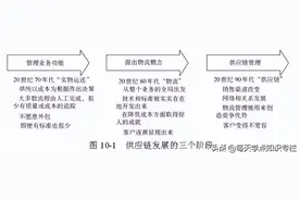 48张图全面讲解供应链管理（珍藏版）图片