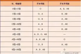 「亲子鉴定」血型亲子鉴定对照表及原理方法，准确吗？图片