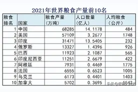 中国粮食产量世界第一，也是世界第一粮食进口国，第三粮食出口国图片