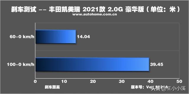 安全配置大于动力需求 测试凯美瑞 2.0L