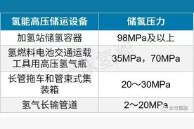 我国氢能高压储运设备发展现状及挑战图片