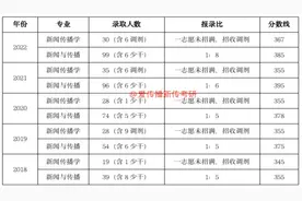 新传考研良心院校2.0｜不想遇到压分，这些宝藏双非很合理！图片
