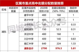 2022上海“名额到校”分配数量！全市631所初中，各占多少名额？图片