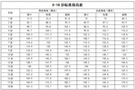 儿童标准身高表，你家孩子达标没？这几个因素会影响孩子的身高图片