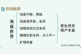 小学三年级下语文23课《海底世界》课堂笔记、阅读题及练习题图片