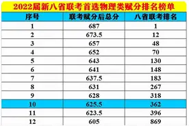2022第二次8省联考结果出炉，结果不尽如人意，特别是物理和数学图片
