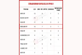 全国首批！教育部办公厅下发通知：西安交大被10次提及，居全国第4名！图片