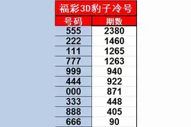 福彩3D最新遗漏统计数据更新至2022190期图片