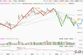 大盘午后神奇反弹，接下来怎么走？用波浪理论告诉你答案图片