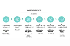 实测:手把手教你申请俄罗斯电子统一签证！图片