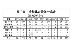 高考大数据，揭秘厦门高中排名图片