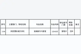 陕西国际商贸学院新增健康服务与管理一个本科专业图片