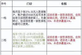 深圳社保一档二档三档的区别，非深户缴纳几档最好？图片