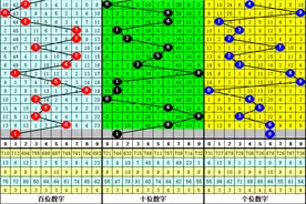 享乐福彩3D22101期分析：本期注意组三号码出现图片