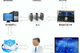 ESD防静电通道闸机门禁系统说明书图片