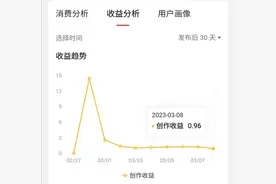 一篇文章能吃多久？小爆款10天了还有收益，有四个小技巧图片