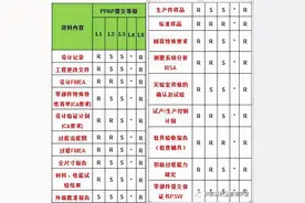 什么才是PPAP和APQP的正确打开方式图片