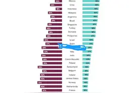 全球对中国好感度，巴铁82%，新加坡41%，印度24%，日韩最低图片