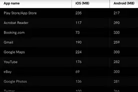 Android比iOS更卡的原因：内存占用多出近3倍图片