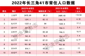 长三角41市人口数据全出炉，谁最“吸”人？图片