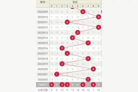福彩3D023期：定位振幅分析，直选一注图片