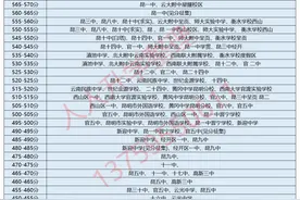 昆明中考一模已经结束，看看你的分数可以上哪所高中？图片
