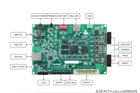 Xilinx XC7Z020双核ARM＋FPGA开发板试用合集——自定义硬件工程图片