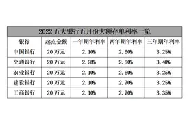 2022五大银行5月份大额存单利率新鲜出炉，降了图片