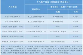 成都市职工医保如何退休？享受哪些待遇？（三）图片