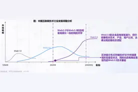 Web3.0概念、发展历程和特征图片