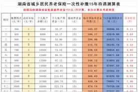 一次性补交如何选择？城乡居民养老保险选低档好还是高档好？图片