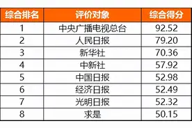 2021年主流媒体网络传播力榜单及解读图片