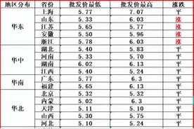 鸡蛋价格小幅上涨，明日蛋价上涨趋势不大？明日鸡蛋价格预测图片