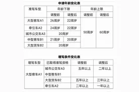 驾驶证B证，可以开到多少岁图片