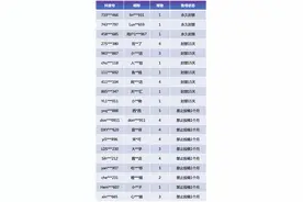 抖音生活服务 - 达人行为规范治理公示（第1期）图片