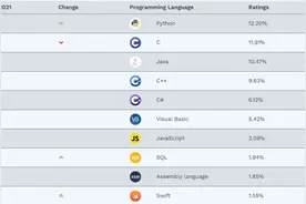 速看！2022年6月编程语言排行榜出炉图片