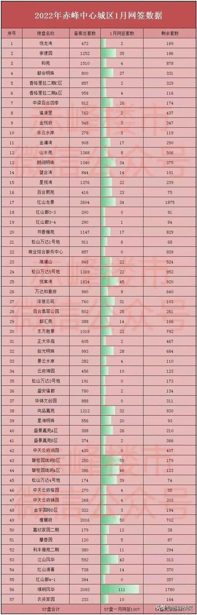 2022年赤峰中心城区57个楼盘开年网签数据曝光