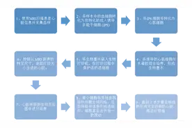 3D生物打印挑战及打印公司一览图片