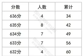 官方发布！四川省2023年普通高考文科成绩分段统计表出炉！图片