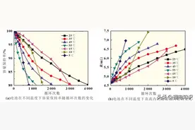 磷酸铁锂电池循环寿命衰减和寿命预测图片