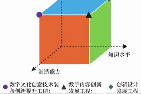 我国数字创意产业发展现状及创新方向图片