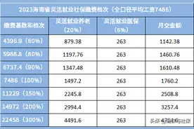 2023年海南省灵活就业社保缴费档次表，60%档次退休拿1367元/月图片