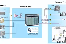 全网最全的三网合一建设方案，值得下载学习图片