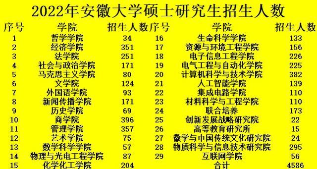 建设研究型大学！安徽大学2022年拟录取4586名硕士研究生