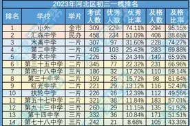 2023河北区一模排名分析（附河北摇号中签率）图片
