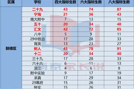 南京鼓楼区哪些初中在优质高中指标生分配中占优势图片
