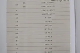 关于《中国古代朝代表》的几个问题图片