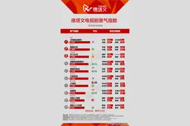 德塔文景气指数及V榜指数（2022年11月15日）图片